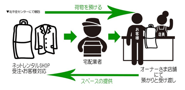 取次店の受注からお渡しまでの流れ