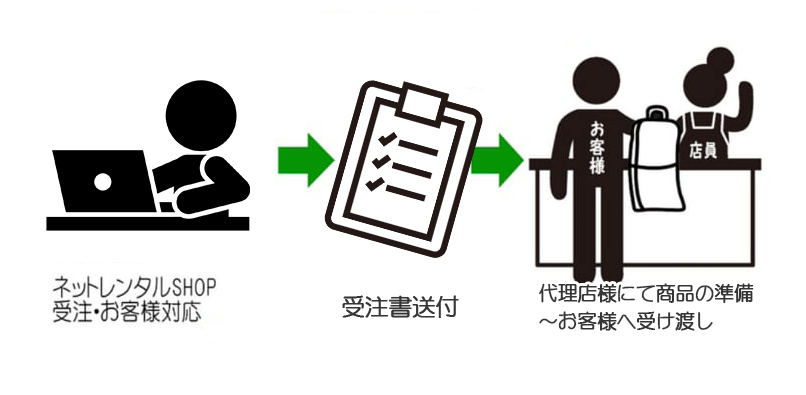代理店の受注からお客様へお渡しまでの流れ