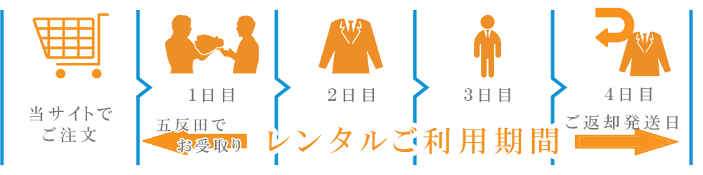 五反田即日受取のタイムスケジュール