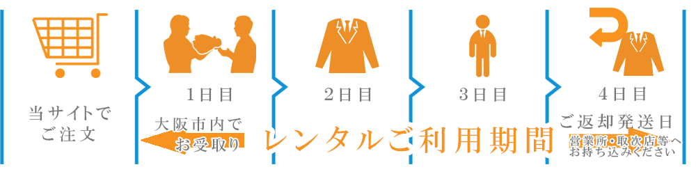 大阪即日受取のタイムスケジュール